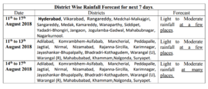 District Wise Rainfall Forecast for next 7 days