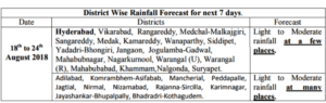 District Wise Rainfall Forecast for next 7 days.