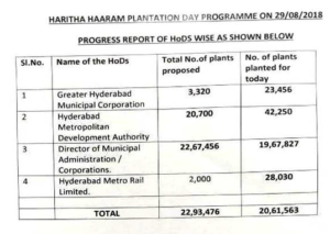 Planting Day Celebrations in ULBs, TELANGANA KU HARITHA HARAM ON