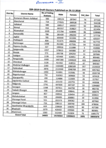 CEO Telangana Release Special Summary Revision of Photo Electoral Roll w.r.t. 01.01.2019 (4)