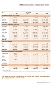 Forest Department Report on the Status of Tigers, Co-Predators & Prey in India (3)